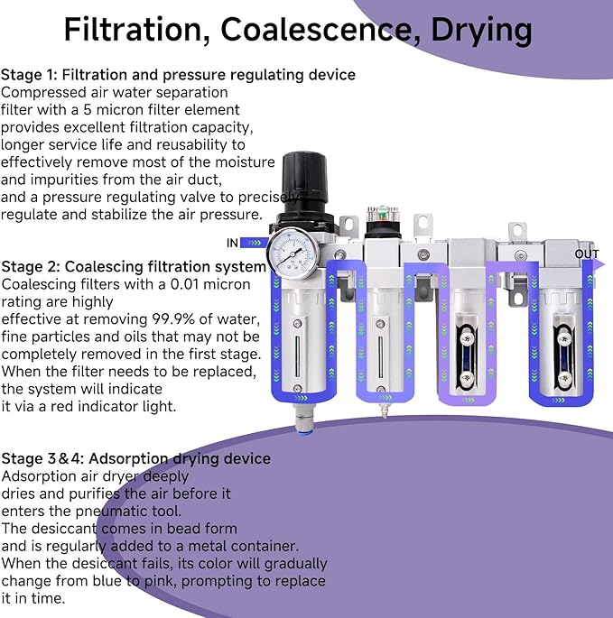 3/4" NPT Industrial Air Dryer for Compressor,4 Stage Air Drying System with 5-Micron & 0.01-Micron Filters,Auto Drain,Suitable for Plasma Cutter and Paint Spray