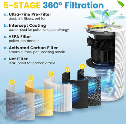 RP-AP088-F1 Replacement Filter Compatible with RENPHO RP-AP088W, RP-AP088, RP-AP088B Air Purifier, 5-Stage High-Efficiency Filtration, Compared Part #RP-AP088-F1, 2 PACK