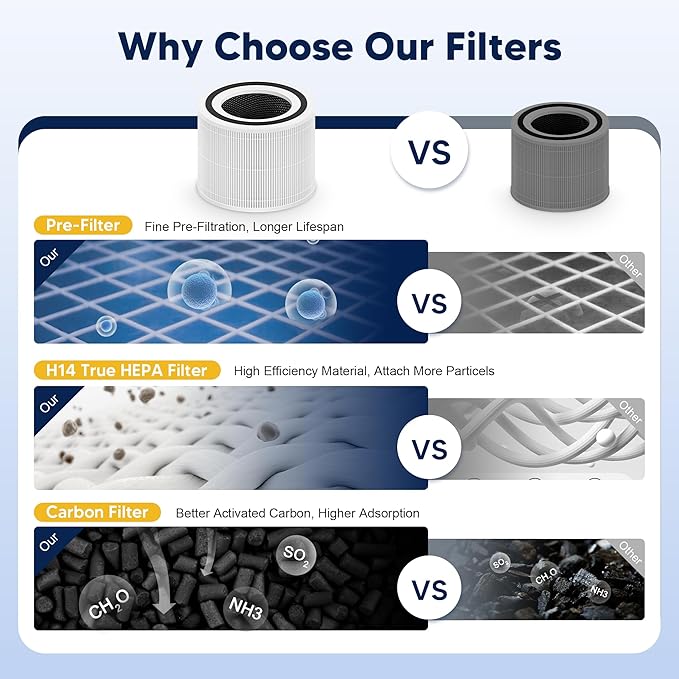 240 Replacement Filter Compatible with Puroair 240 Air Purifier, 3-in-1 True HEPA 14 Filtration with Activated Carbon for 99.97% Air Pollutants, Odor and Smoke, 2 Pack, White