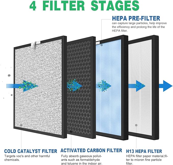 3 Packs HSP001 Filter Replacement Compatible with HSP001 Air Purifi-er with Activated Carbon, Pre-Filter & Cold Catalyst