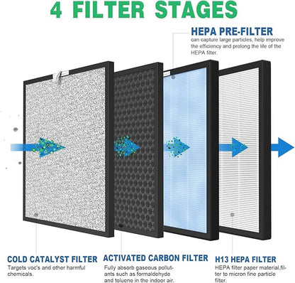 3 Packs HSP001 Filter Replacement Compatible with HSP001 Air Purifi-er with Activated Carbon, Pre-Filter & Cold Catalyst