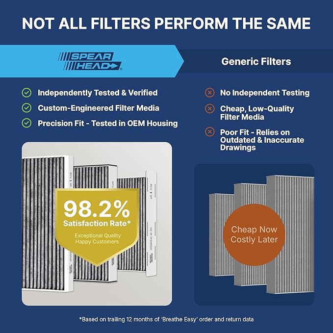 Spearhead Odor Defense Breathe Easy Cabin Filter, Fits GV60, Elantra/N, Ioniq 5, Santa Cruz, Santa Fe, Sonata, Tucson, EV6, K5, Niro, Sorento, Sportage, 25% Longer Lasting w/Activated Carbon (BE-820)