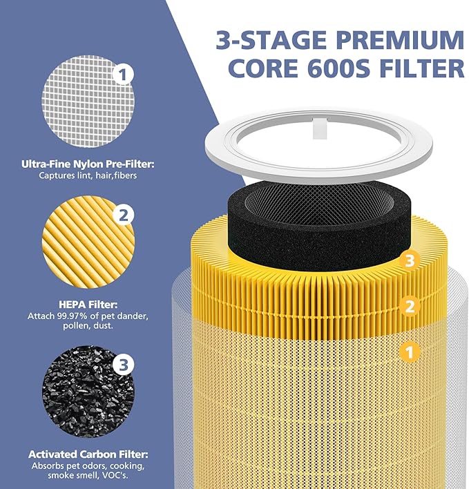 Core 600S Pet Care Replacement Filter for LEVOIT Core 600S Air Purifier, 3-in-1 H13 True HEPA, High-Efficiency Activated Carbon, Core 600S-RF-PA, 2 Pack, Yellow