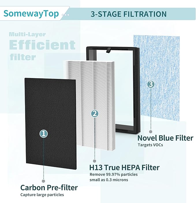 [3 Pieces] 8L HEPA Replacement Filter Set Compatible with Okaysou Airmax 8L Air Purifier Filters, 3-Stage Airmax 8L Filter, H13 True HEAP and Blue Ultra-Filter Carbon Pre-filter Air Cleaner for Home
