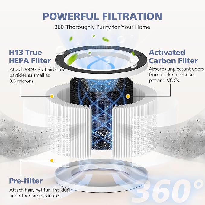 3-Pack H13 Filter Compatible with Afloia Fillo/Halo/Mooka Allo, 3-in-1 H13 Efficient Filtration for Fillo Air Puri-fier, for Afloia Fillo Filter