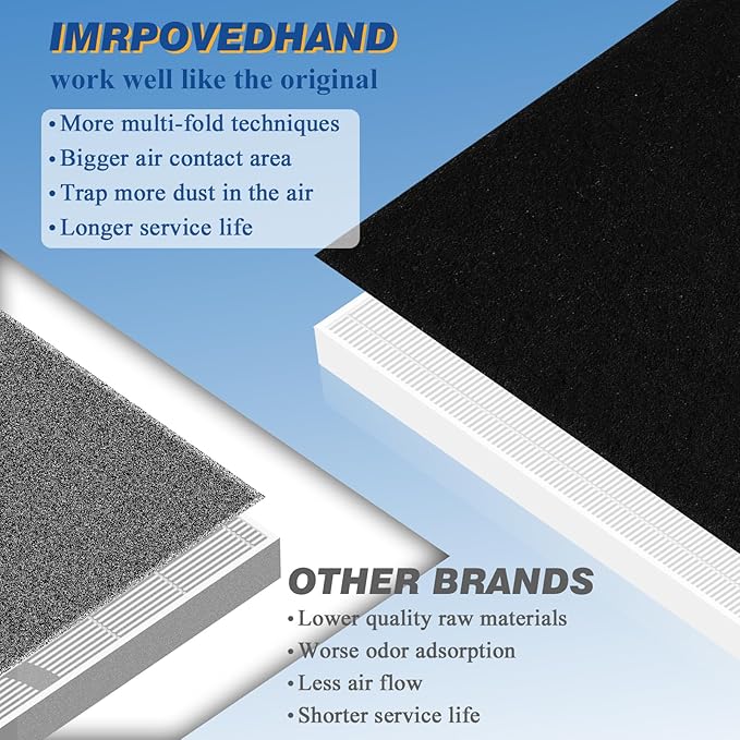 Improvedhand AP-1512HH Replacement Filter for Coway Airmega Puri-fier AP-1512HH-FP AP-1518R AP-1519P, 1 Pack H13 True High Efficiency &4 Pack Activated Carbon Pre-Filter, Replace Part # 3304899