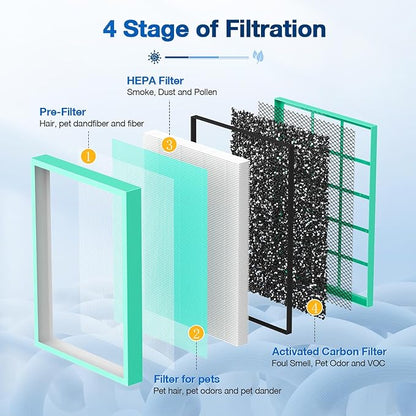 MSA3/MSA3S Pet Odor Replacement Filter Compatible with Membrane Solutions MSA3 and MSA3S Device, 4-Stage HEPA, 2 Pack