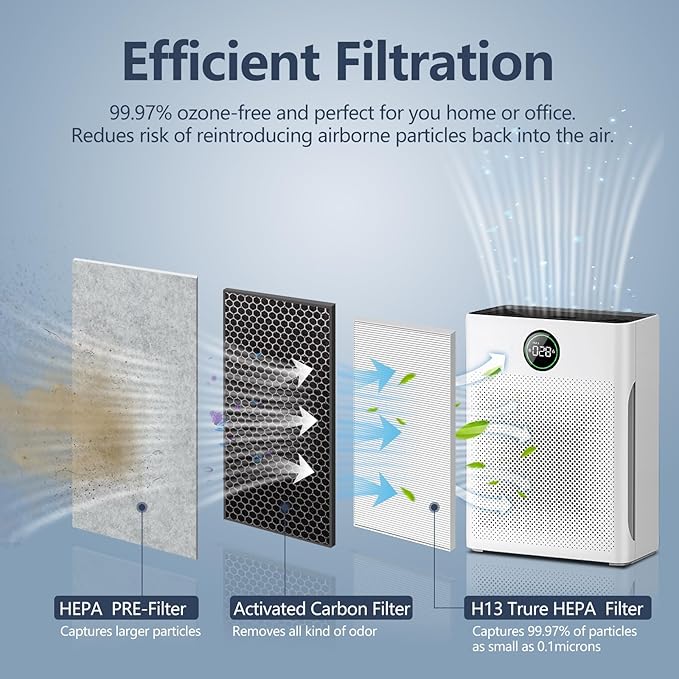 PR1 replacement filter, suitable for MOOKA air purifier 2 pcs of particle air filters,by 4 washable pre-filters, effectively filters, compatible MOOKA PR1