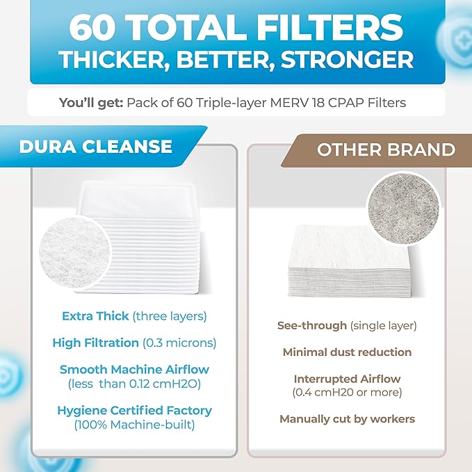 Dura Cleanse CPAP Filters - 60-Pack Premium Replacement Filters for ResMed AirSense 11 and Aircurve 11 Machines - Meets OEM Filter Requirements for BiPAP and CPAP Machine Supplies and Accessories