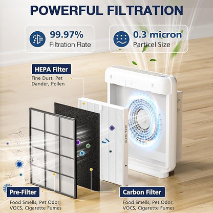 AP-1512HH Air Purifi-er Replacement Filt-er Set Compatible with Coway Airmega AP-1512HH Air Purifi-er and Airmega 200M Air Purifier, 1 HEPA and 2 Carbon Pre-Filters Part # 3304899