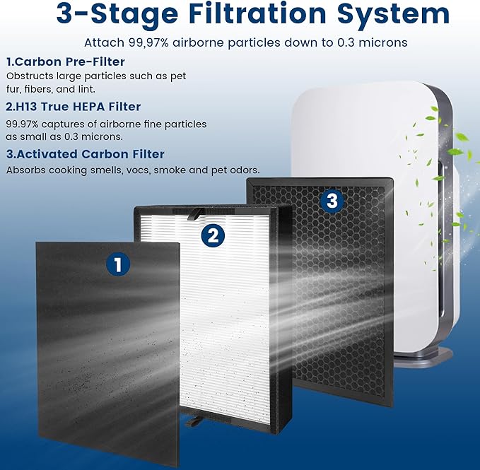 45i Replacement Filter, Compatible with Alen Flex Bh400 and 45i air purifier, Compared # B4-Fresh/FL40-Silver-Carbon, 1 Pack HEPA Filter+2 Carbon Filter