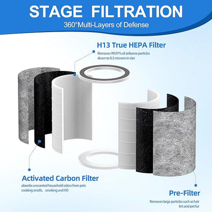 HP202 Replacement Filter Compatible with Shark Air Purifier MAX HP200 Series HP201 HP302 HP301 HP232 UA205 AP1000 HC501 HC502, 3-in-1 H13 Grade True HEPA Filter, Part # HE2FKBAS HE2FKBASMB, 2 PACK