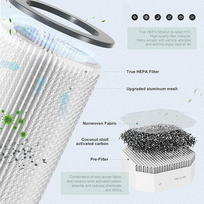 Air Filter Replacement Set Compatible with Molekule Air Purifier, 3-Pack – Includes 1 PECO Filter and 2 Coconut Carbon Pre-Filters