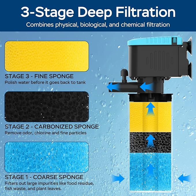 Aquarium Filter 3-Stage in-Tank Filter, Small Internal Fish Tank Filter, Submersible Pumps Filter for 5-20 Gallon Tanks, Turtle Tank Filter, with Dual Water Outlet & Aeration