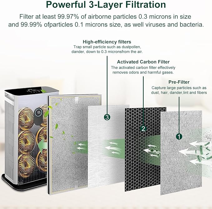 HE601 Replacement Filter for Shark HE6FKPET HE601 HE602 6 Fan, 3-in-1 Filter System - Absorbs 99.97% Particulates, Part # HE6FKPET, HE6FKBAS, HE6FKPRO, 2 Pack