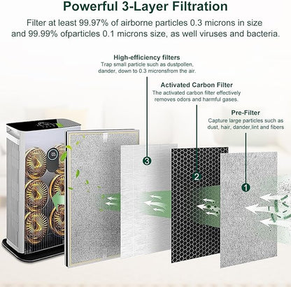 HE601 Replacement Filter for Shark HE6FKPET HE601 HE602 6 Fan, 3-in-1 Filter System - Absorbs 99.97% Particulates, Part # HE6FKPET, HE6FKBAS, HE6FKPRO, 2 Pack