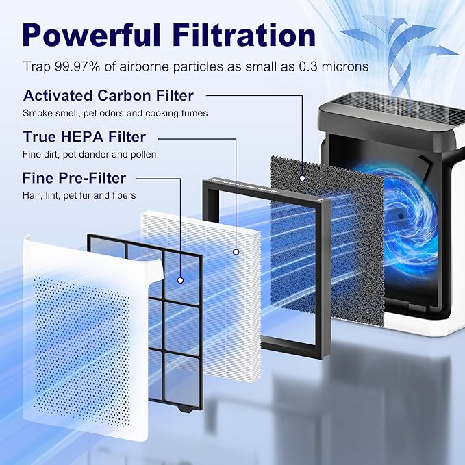 Vital 200S Replacement Filter for LEVOIT Vital 200S and Vital 200S-P Air Purifier, True HEPA and High-Efficiency Activated Carbon Filter, Vital 200S-RF, 2 Pack, White