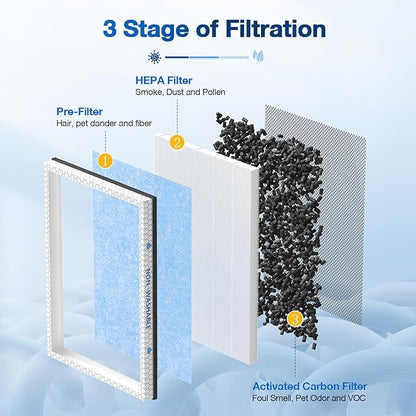 JORAIR MSA3/MSA3S HEPA Replacement Filter Compatible with Membrane Solutions MSA3 and MSA3S Device, 3-Stage HEPA Filter, 1 Pack