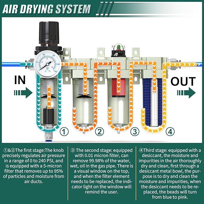 Industrial Grade 4-Stage Air Drying System, 1/2" NPT with Auto Drain, Desiccant Dryer, Air Regulator, Particulate Filter and Coalescing Filter for Paint Spray, Plasma Cutter