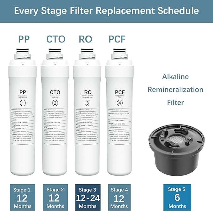 1 Year Replacement Filter Set Compatible with Bluevua RO100ROPOT RO100ROPOT-UV RO System (1 PP, 1 CTO, 1 PCF)