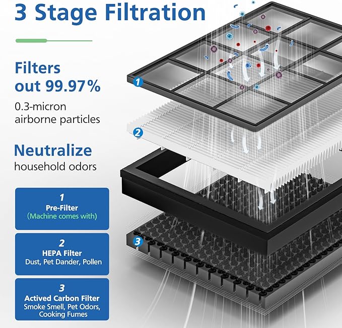 2 Pack Vital 100S Replacement Filter Compatible with LEVOIT Vital 100S and 100S-P Air Purifier, 3-in-1 with High-Efficiency Activated Carbon Vital 100S Filter for Home,Vital 100S-RF,LRF-V102-WUS,White