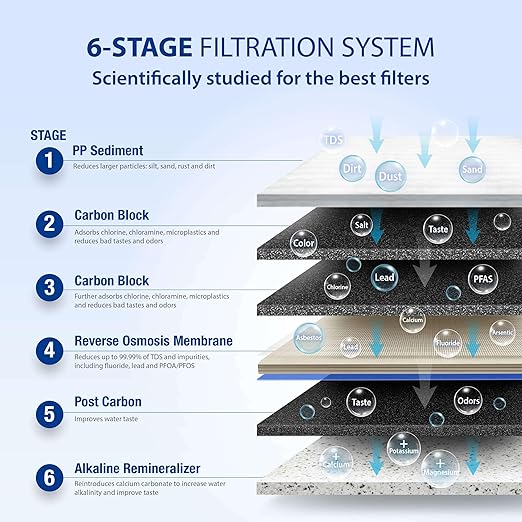 APEC WATER | Reverse Osmosis Water Filter, Alkaline 6-Stage RO System, pH+ Remineralization for Natural Spring Taste, Under Sink Filter WQA Certified Removes 1K+ Impurities, 75 GPD - Smart ROES-PH75LD