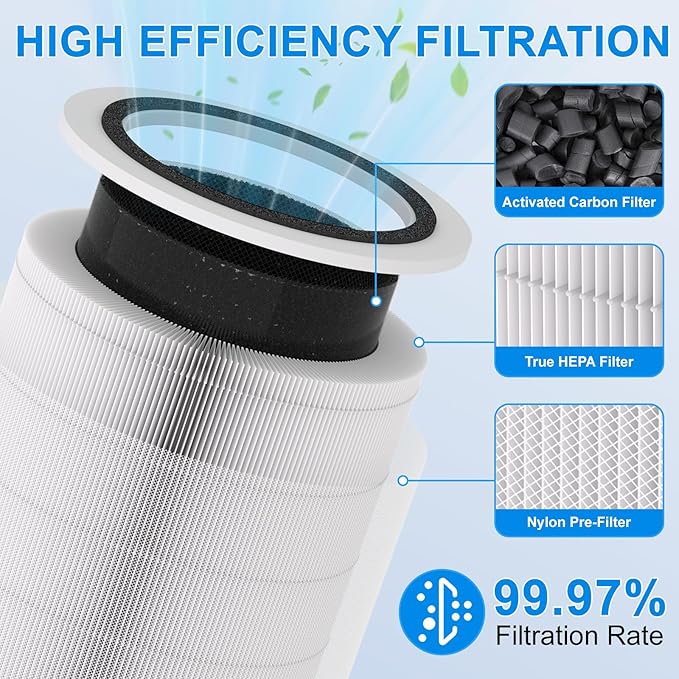 Core 400S Replacement Filter for LEVOIT Core 400S, Core 400S-P Smart Air Purifier, 3-IN-1 True HEPA and Activated Carbon Filter 2 Pack, Compare Part No. Core 400S-RF(LRF-C401S-P-WUS), White