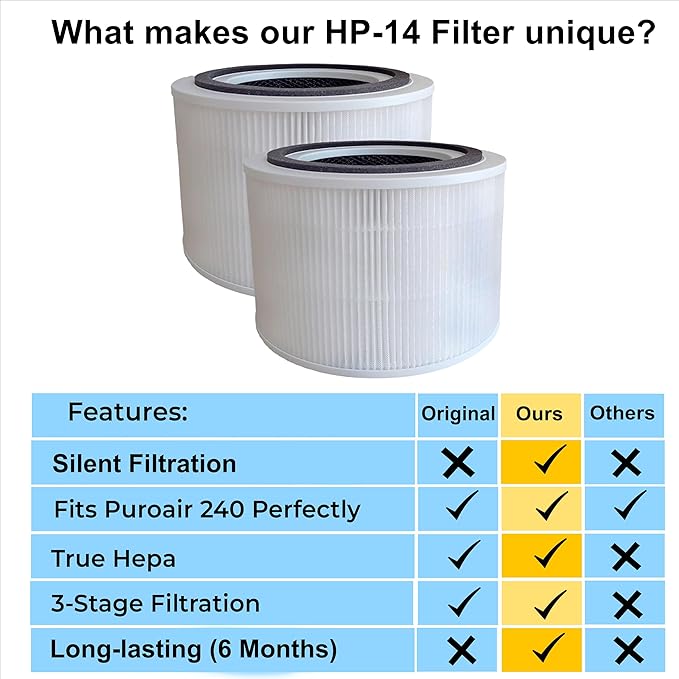 3-in-1 True Hepa Puroair 240 Replacement Filter with Activated Carbon for Puroair 240 - Traps 99.97% of Allergens, Dusts, Smoke, Odors, 2 Pack