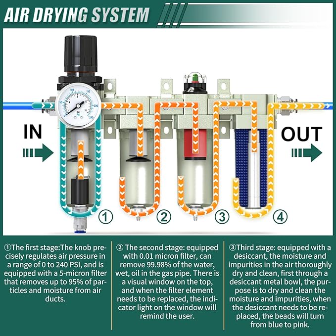 Industrial Grade 4-Stage Air Drying System, 3/4" NPT with Auto Drain, desiccant dryer, air regulator, Particulate Filter and Coalescing Filter for for Paint Spray， Plasma Cutter
