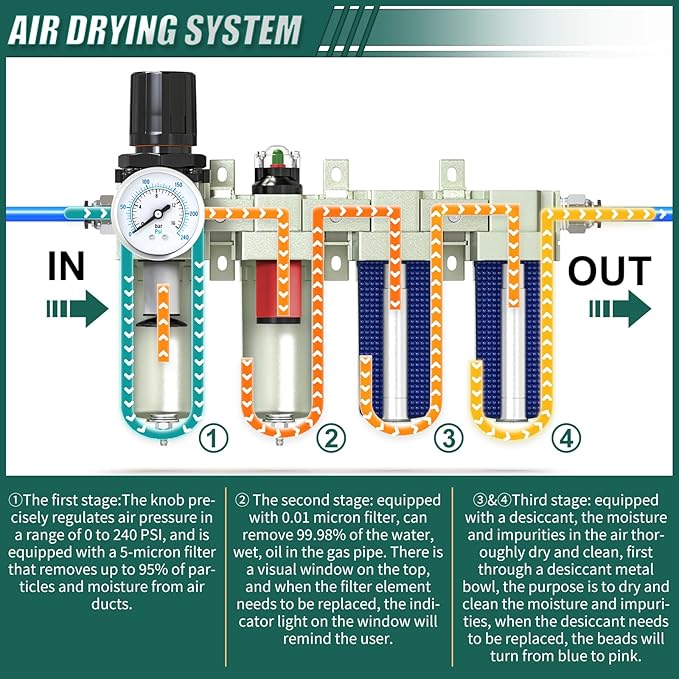 Industrial Grade 4-Stage Air Drying System, 3/4" NPT with Manual Drain, Desiccant Dryer, air Regulator, Particulate Filter and Coalescing Filter for Paint Spray, Plasma Cutter