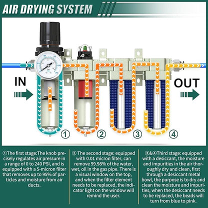 Industrial Grade 4-Stage Air Drying System, 1/2" NPT with Manual Drain, Desiccant Dryer, air Regulator, Particulate Filter and Coalescing Filter for Paint Spray, Plasma Cutter