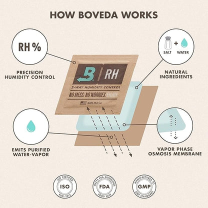Boveda 62% Two-Way Humidity Control Packs For Storing 1 lb – Size 67 – 20 Pack – Moisture Absorbers for Storage Containers – Humidifier Packs – Hydration Packets in Resealable Bag