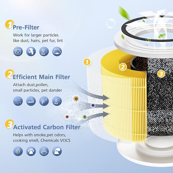 240 Pet Care Replacement Filter Compatible with Puro 240 Air Purifier and HEPA 14 Air Purifier, 3-in-1 HEPA 14 and Activated Carbon HP-14 filter for 99.97% Air Pollutants, Odor and Smoke, 2 Pack