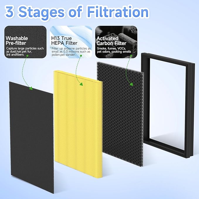 4 Packs KJ190L Pet Care Replacement Filter Compatible with MOOKA KJ190L Air Purifi-er, Washable 3-Stage Filtration for Smoke, Pollen, Dust, Hair, Activated Carbon for Odor & Dander Control, Yellow