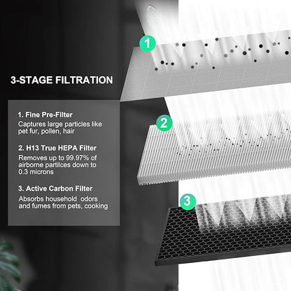 KJ217 Filter Replacement, Compatible with MOOKA KJ217 Smart Large Air Purifier, 3-in-1 H13 True HEPA with High-Efficiency Activated Carbon For Pets Dust Smoke Odor Dander Pollen, 2-PACK