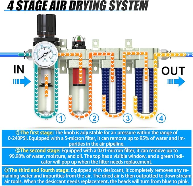 3/4" NPT Heavy Duty Industrial Grade 4 Stage Air Drying System,Coalescing Filter,Particulate Filter,Double Desiccant Dryer and Air Regulator,Manual Drain,For Plasma Cutter and Paint Spray