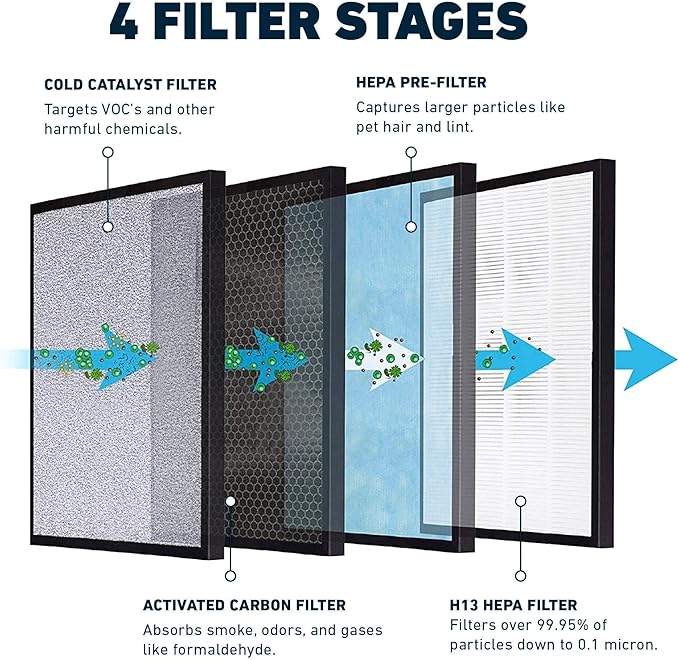 HATHASPACE HSP001 H13 True HEPA Filter Replacement, 4-Stage Air Purifier Filter with Activated Carbon, Pre-Filter & Cold Catalyst, Captures Dust, Smoke, Odors, VOCs, Easy to Install, 1 Pack