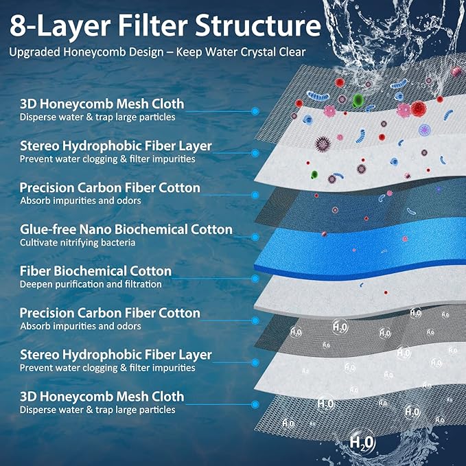 Aquarium Filter Media, Upgraded 8-Layer Filter Sponge Pad for Fish Tank and Pond, Super Filtering Effect, Cut to Fit, Reusable and Washable Aquarium Filter Floss (11.8”x31.5”)