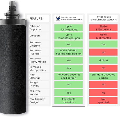 NSF Certified Carbon Replacement Filter Elements (PF-4) - Pack of 2 Filters for Phoenix Gravity Water Filters, Replacement for Berkey® BB9-2, Waterdrop, Purewell & Other Countertop Water Filters