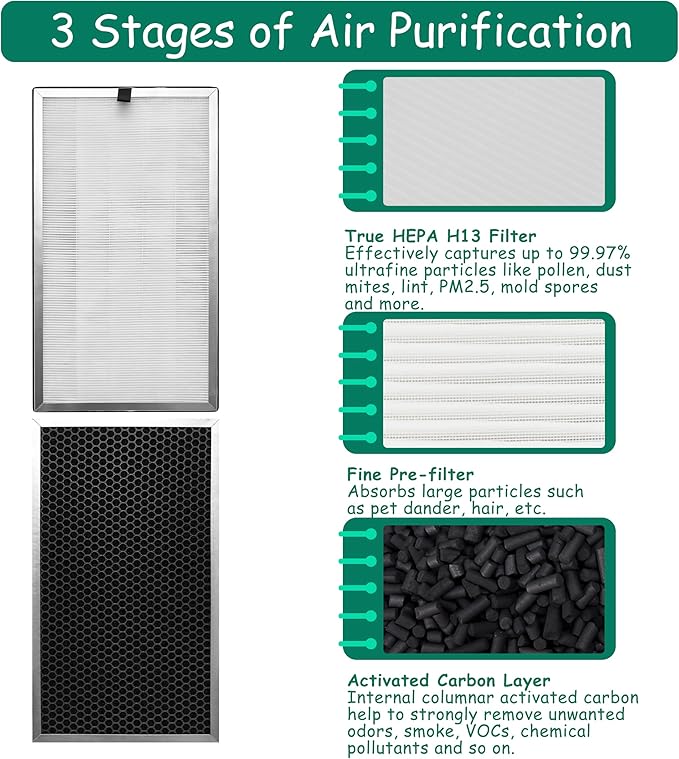 Replacement Filter, Compatible with 112 V2.0 Air Purifier,3 in 1 Pre-filter, H13 True HEPA Filter and Activated Carbon Filter, 4 Pack