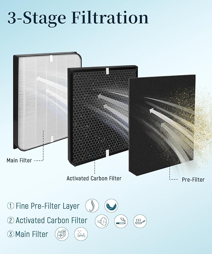 6-Pack AD3000/AD3500 Replacement Filter Compatible with Air Doctor 3000, 3000M, 3000Pro and 3500 Air Purifiers - 1 Premium Filter + 1 Carbon Filter + 4 Pre-Filters