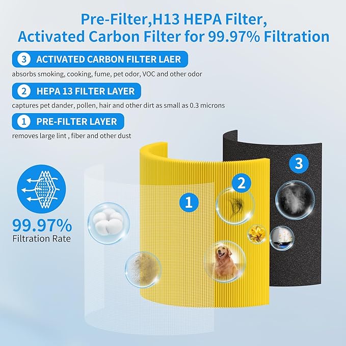 2pack Pets A2001 Replacement Filter Compatible with A2001 Air Purifier, 3-In-1 Efficient Filtration Activated Carbon Filter, Compared to Part #AF-2001