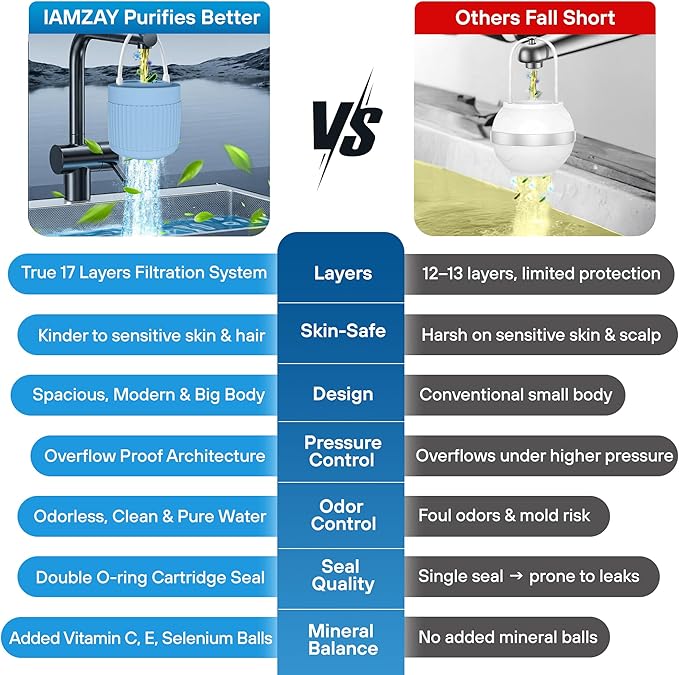 17-STAGE Bath Filter for Tub with Premium Design & Leak-Proof, 7000-Gallon Long-Life Cartridge with Vitamins C & E + Essential Minerals Removes Chlorine and Softens Hair, Skin & Nails | Patent Pending