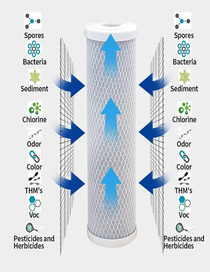 CFS – 4 Pack Replacement Water Filter Kit Includes Carbon Block, Polypropylene Sediment, & Inline Cartridges Compatible with Proline Plus RO System Models – Removes Bad Taste & Odor – White