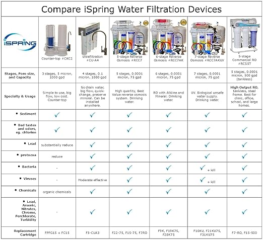 iSpring RCC1UP-AK, 100 GPD 7-Stage Reverse Osmosis Under Sink Water Filtration System with Boost Pump, Alkaline Remineralization and UV Filter, Patented Top-Mounted Faucet Design for Easy Installation