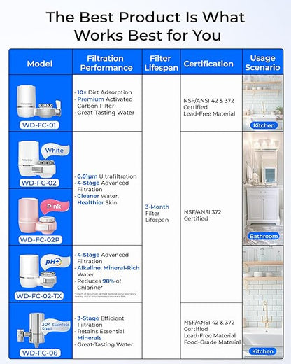Waterdrop Water Filter for Sink Faucet, NSF Certified Water Purifier, 320 Gallon Tap Water Filter for Kitchen Sink, Reduces Chlorine, Lead-Free Material, Faucet Mount Water Filtration System, 1 Filter