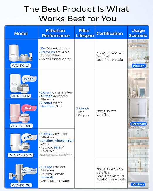 Waterdrop Sink Filter Water Faucet for Skin Care, Bathroom Faucet Filter, 320 Gallons, NSF Certified Water Purifier, 0.01μm Ultra-Filtration System, Reduces Chlorine Lead-Free Material, 1 Filter White