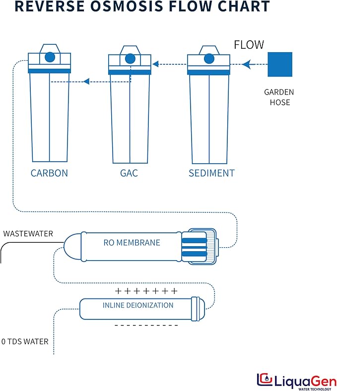 LiquaGen- 5 Stage Reverse Osmosis & Deionization (RODI) | Aquarium Reef Water Filter System - 75 GPD | Water Purifier for Fish Tank with Filter's Included