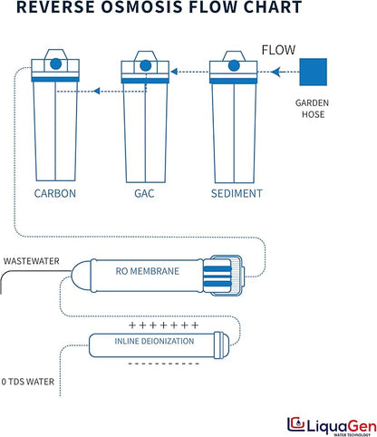 LiquaGen- 5 Stage Reverse Osmosis & Deionization (RODI) | Aquarium Reef Water Filter System - 75 GPD | Water Purifier for Fish Tank with Filter's Included
