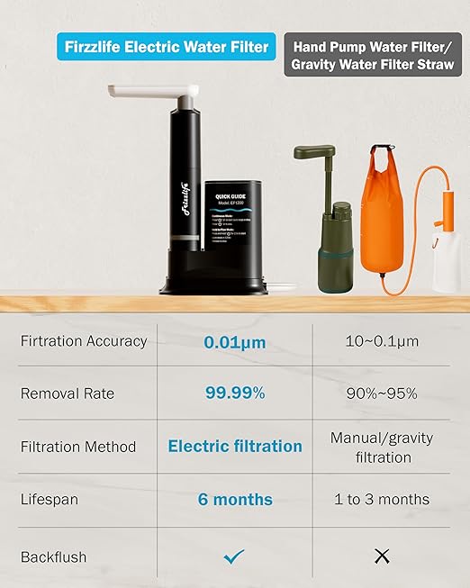 Frizzlife Electric Water Filter Camping, 0.01μm Ultrafiltration 7-Stage Portable Water Filter, Rechargeable Water Purifier for Camping, Survival, Backpacking,Hiking & Emergency,3pcs Pre-Filters,EF1200